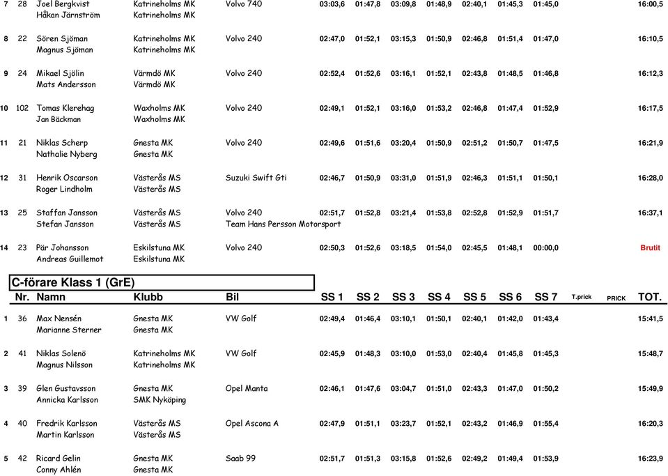 Andersson Värmdö MK 10 102 Tomas Klerehag Waxholms MK Volvo 240 02:49,1 01:52,1 03:16,0 01:53,2 02:46,8 01:47,4 01:52,9 16:17,5 Jan Bäckman Waxholms MK 11 21 Niklas Scherp Gnesta MK Volvo 240 02:49,6