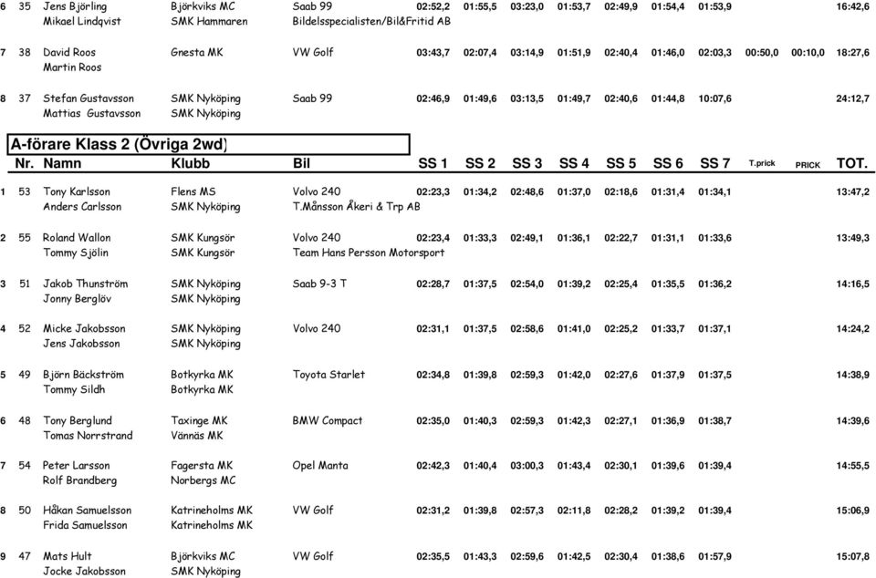 24:12,7 Mattias Gustavsson SMK Nyköping A-förare Klass 2 (Övriga 2wd) 1 53 Tony Karlsson Flens MS Volvo 240 02:23,3 01:34,2 02:48,6 01:37,0 02:18,6 01:31,4 01:34,1 13:47,2 Anders Carlsson SMK