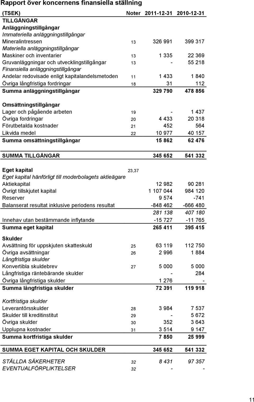 1 433 1 840 Övriga långfristiga fordringar 18 31 112 Summa anläggningstillgångar 329 790 478 856 Omsättningstillgångar Lager och pågående arbeten 19-1 437 Övriga fordringar 20 4 433 20 318