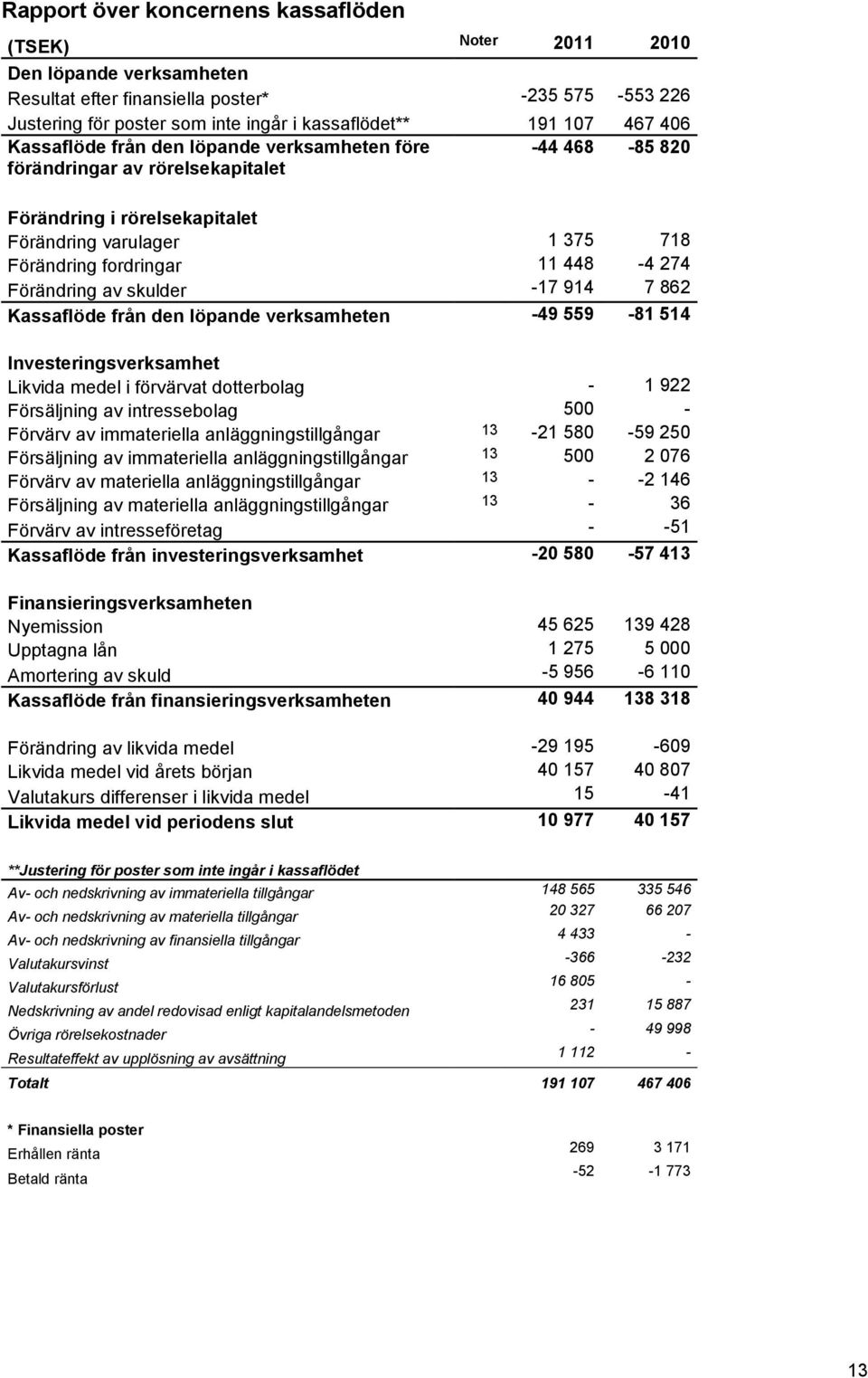 Förändring av skulder -17 914 7 862 Kassaflöde från den löpande verksamheten -49 559-81 514 Investeringsverksamhet Likvida medel i förvärvat dotterbolag - 1 922 Försäljning av intressebolag 500 -