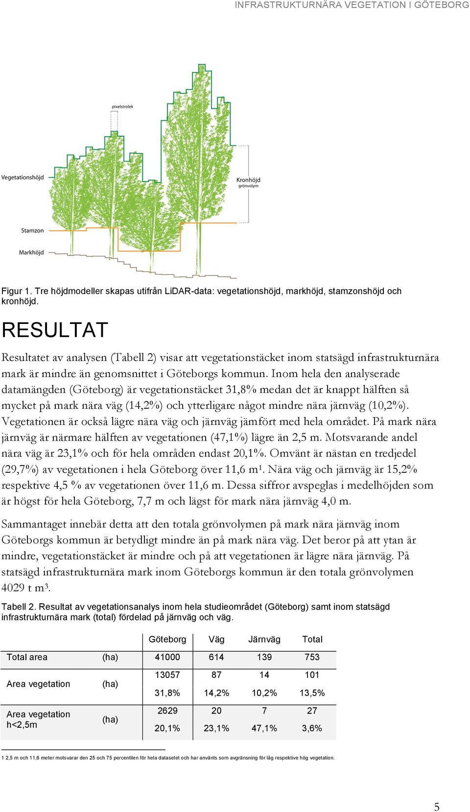 Inom hela den analyserade datamängden (Göteborg) är vegetationstäcket 31,8% medan det är knappt hälften så mycket på mark nära väg (14,2%) och ytterligare något mindre nära järnväg (10,2%).