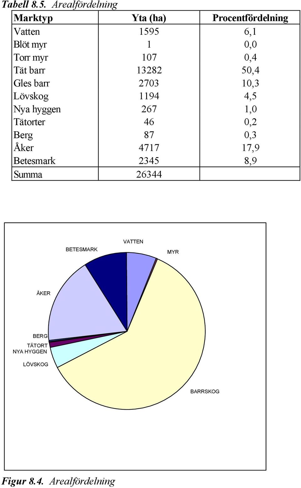 myr 107 0,4 Tät barr 13282 50,4 Gles barr 2703 10,3 Lövskog 1194 4,5 Nya hyggen 267 1,0