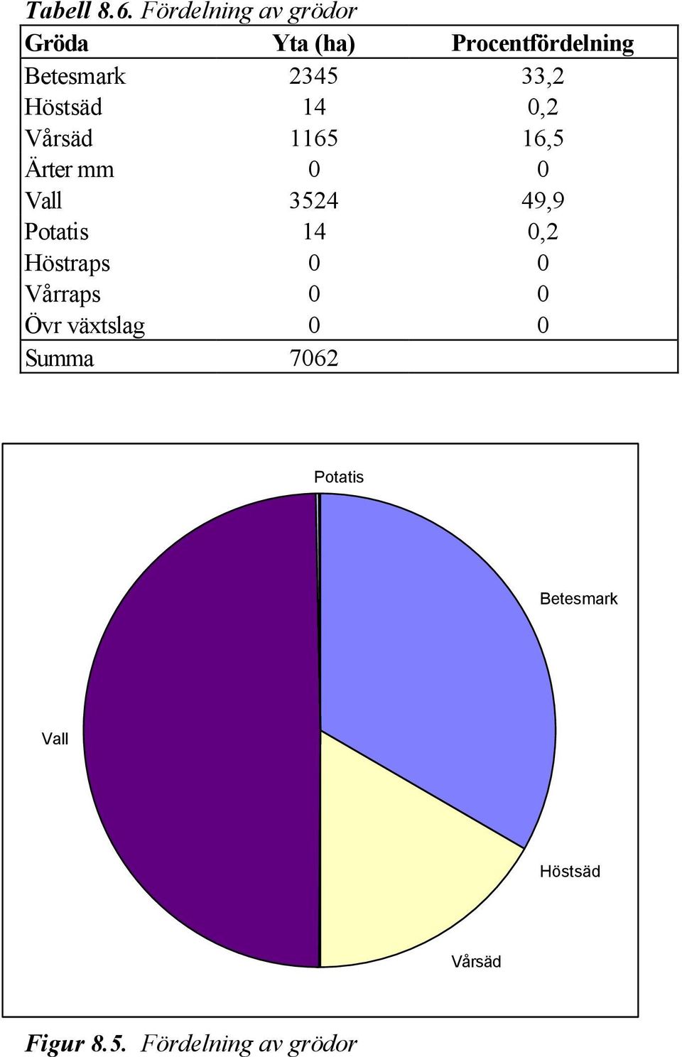 33,2 Höstsäd 14 0,2 Vårsäd 1165 16,5 Ärter mm 0 0 Vall 3524 49,9