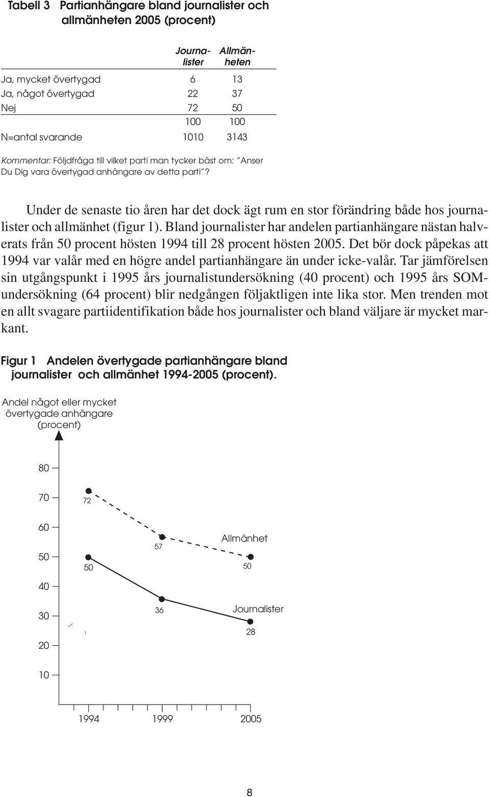 Det bör dock påpekas att 1994 var valår med en högre andel partianhängare än under icke-valår.