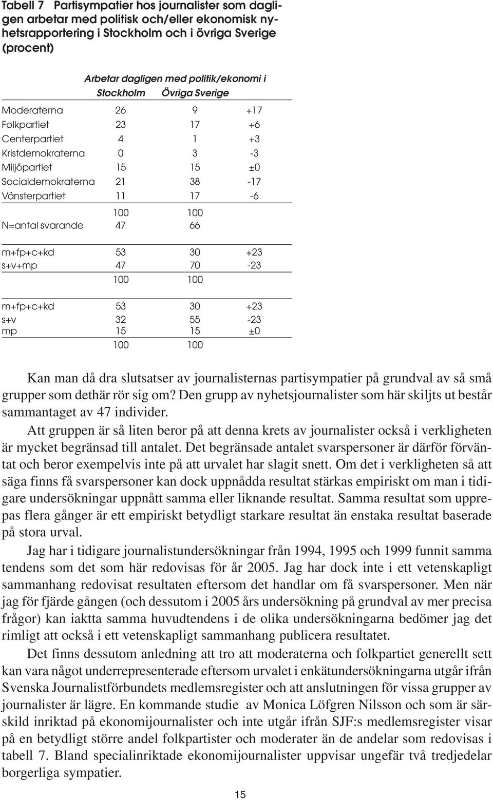 N=antal svarande 47 66 m+fp+c+kd 53 30 +23 s+v+mp 47 70-23 100 100 m+fp+c+kd 53 30 +23 s+v 32 55-23 mp 15 15 ±0 100 100 Kan man då dra slutsatser av journalisternas partisympatier på grundval av så