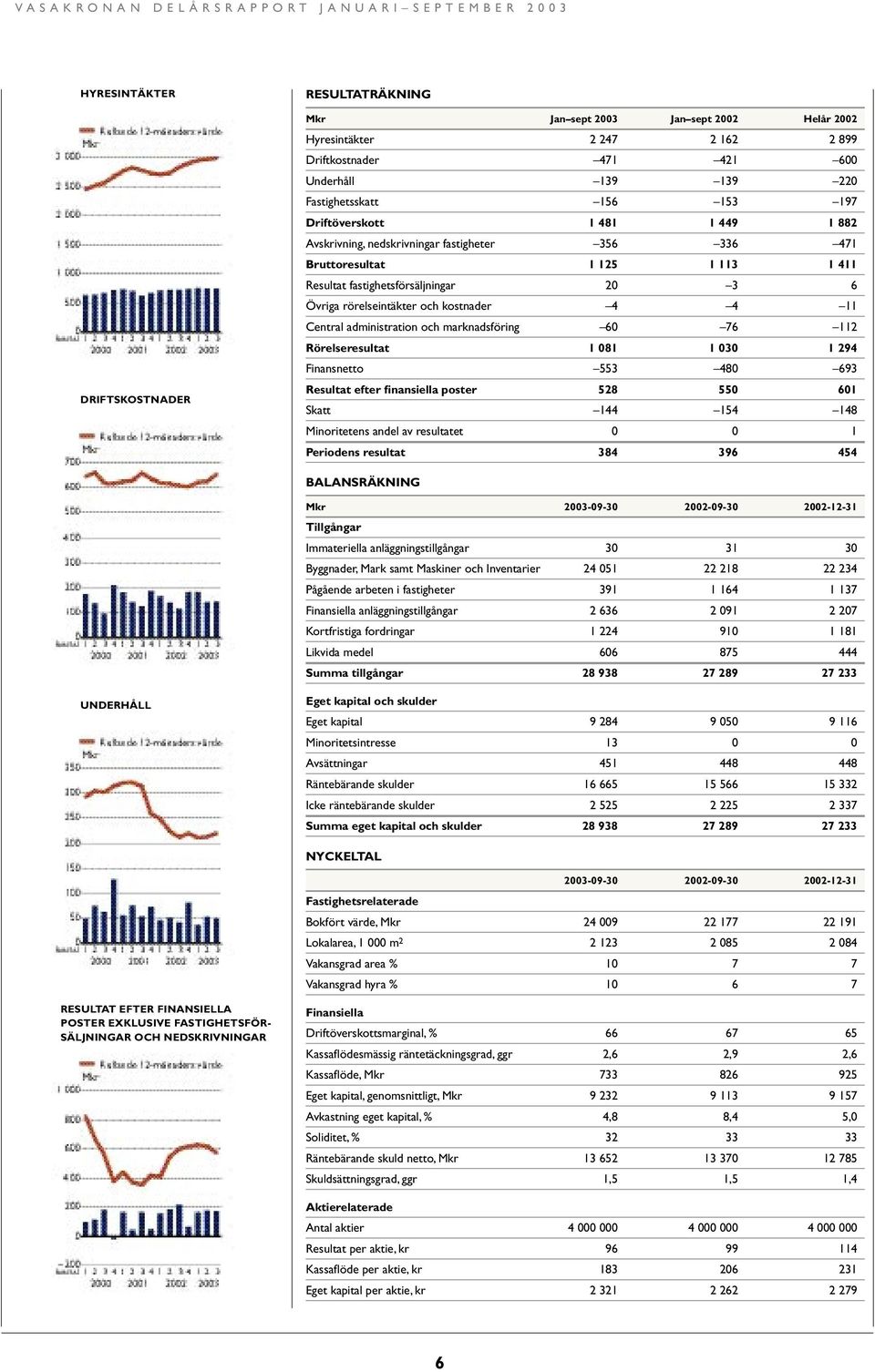 11 Central administration och marknadsföring 60 76 112 Rörelseresultat 1 081 1 030 1 294 Finansnetto 553 480 693 Resultat efter finansiella poster 528 550 601 Skatt 144 154 148 Minoritetens andel av