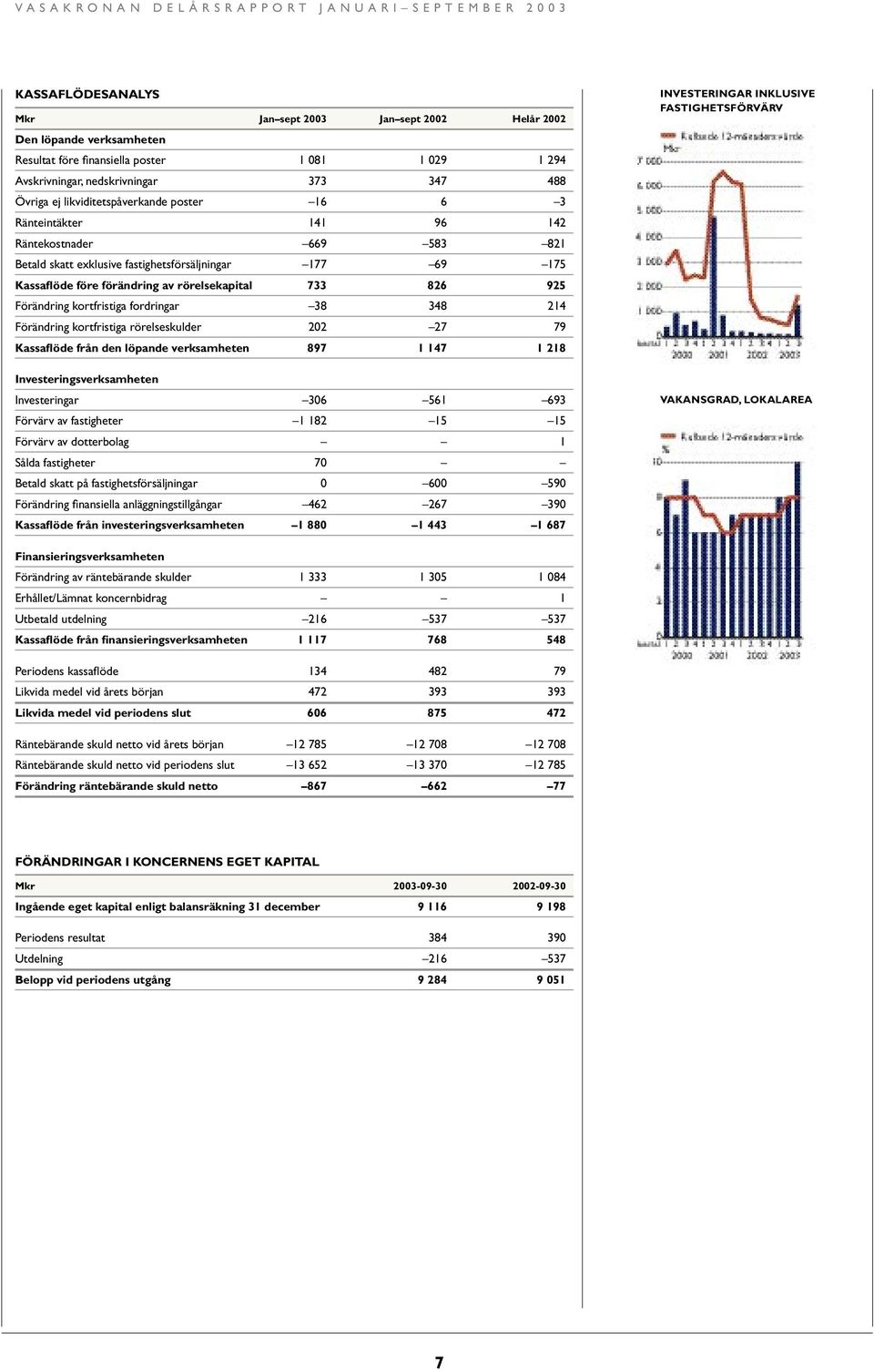 925 Förändring kortfristiga fordringar 38 348 214 Förändring kortfristiga rörelseskulder 202 27 79 Kassaflöde från den löpande verksamheten 897 1 147 1 218 Investeringsverksamheten Investeringar 306