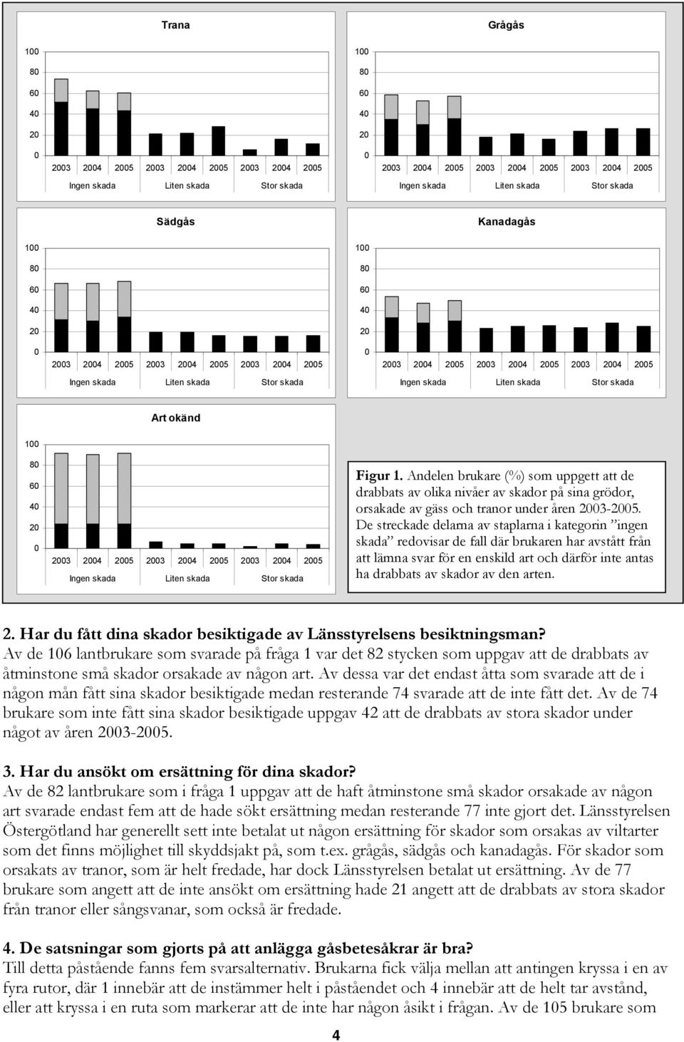 skada Liten skada Stor skada Art okänd 100 80 60 40 20 0 2003 2004 2005 2003 2004 2005 2003 2004 2005 Ingen skada Liten skada Stor skada Figur 1.