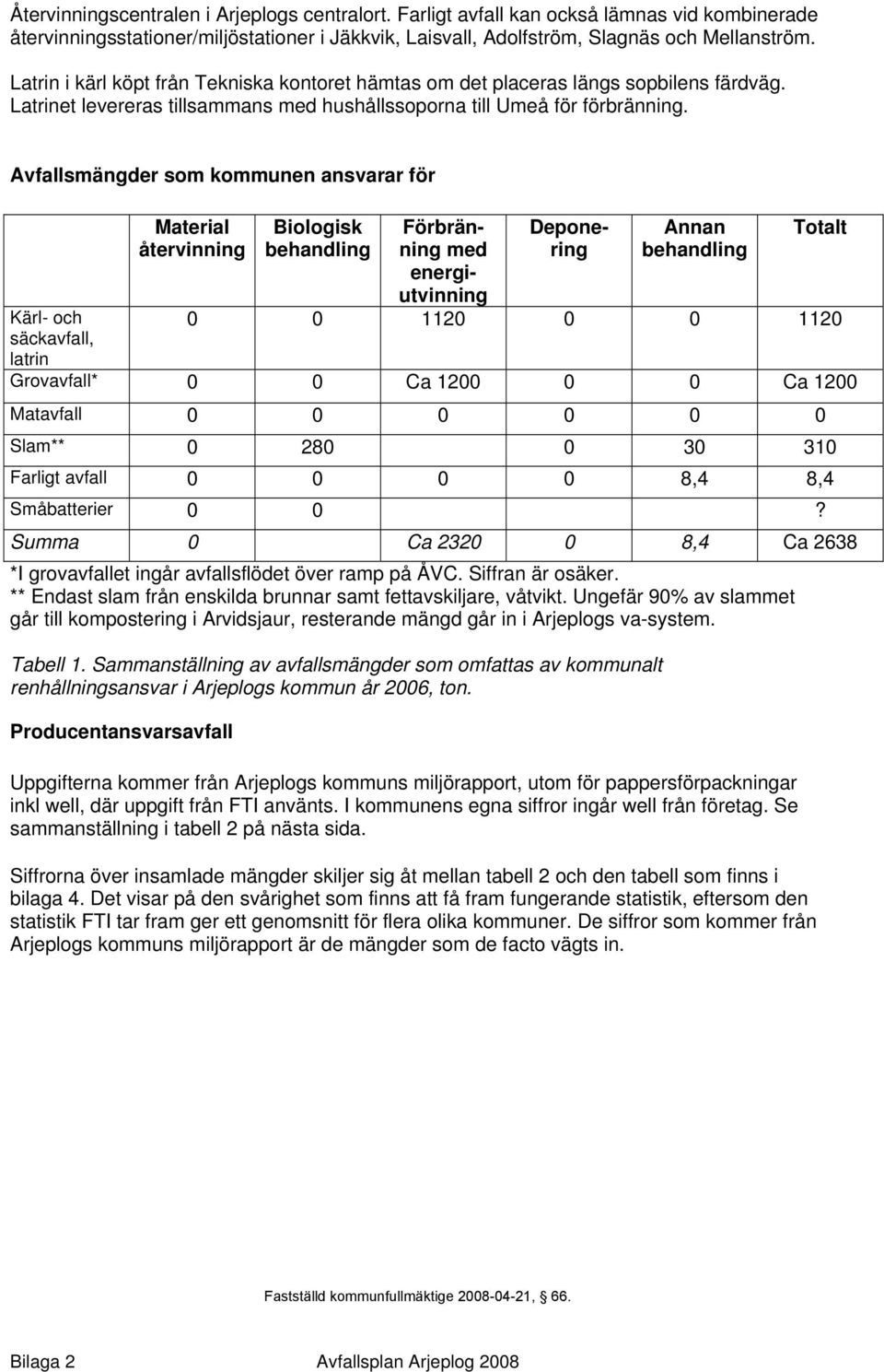 Avfallsmängder som kommunen ansvarar för Kärl- och säckavfall, latrin Material återvinning Biologisk behandling Förbränning med energiutvinning Deponering Annan behandling Totalt 0 0 1120 0 0 1120