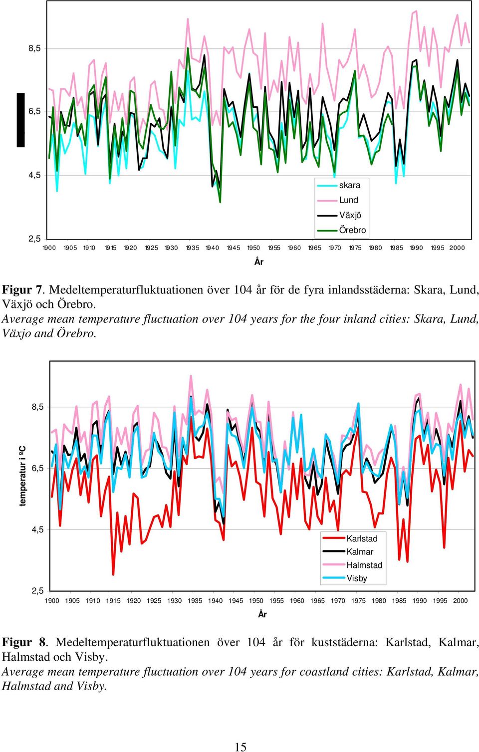 Average mean temperature fluctuation over 104 years for the four inland cities: Skara, Lund, Växjo and Örebro.