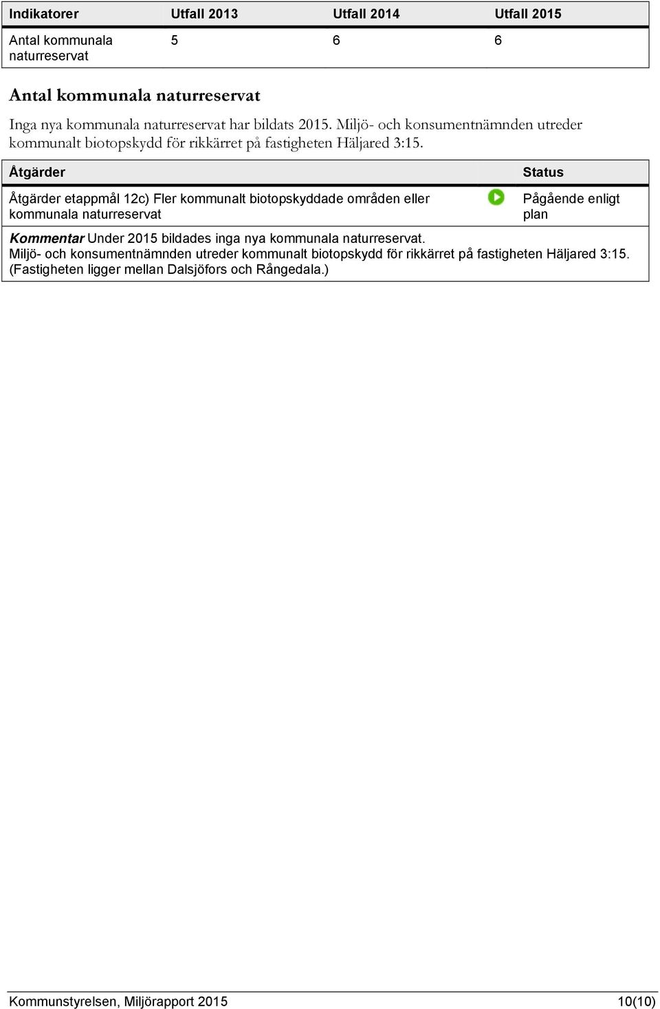 etappmål 12c) Fler kommunalt biotopskyddade områden eller kommunala naturreservat Kommentar Under 2015 bildades inga nya kommunala naturreservat.