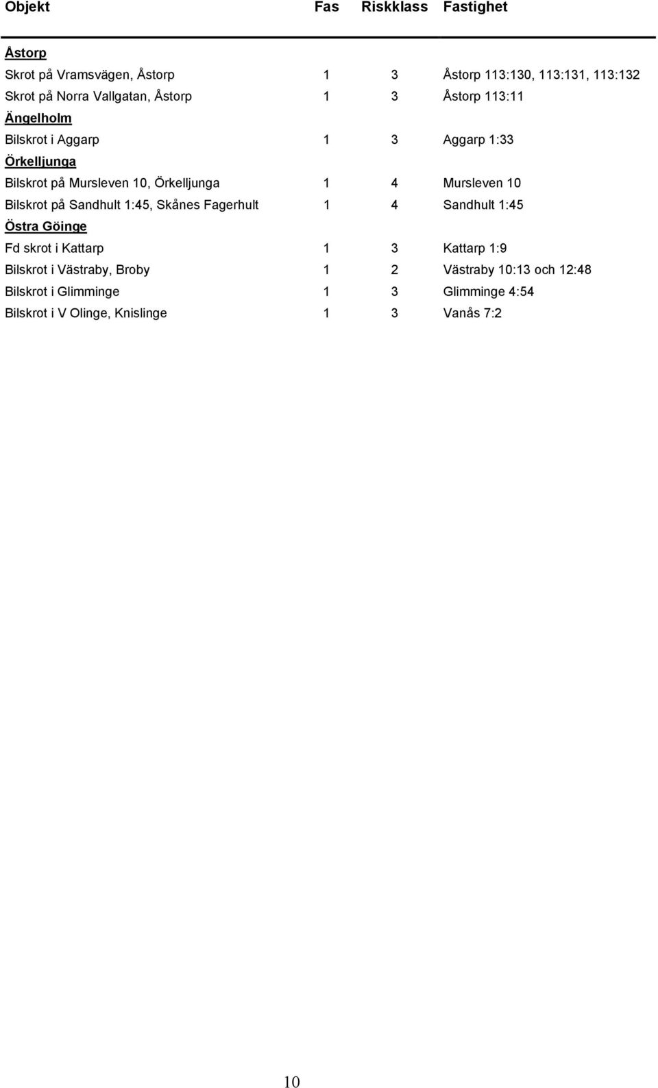 Mursleven 10 Bilskrot på Sandhult 1:45, Skånes Fagerhult 1 4 Sandhult 1:45 Östra Göinge Fd skrot i Kattarp 1 3 Kattarp 1:9