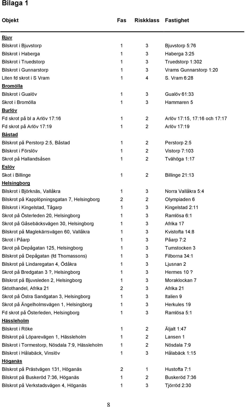 Vram 6:28 Bromölla Bilskrot i Gualöv 1 3 Gualöv 61:33 Skrot i Bromölla 1 3 Hammaren 5 Burlöv Fd skrot på bl a Arlöv 17:16 1 2 Arlöv 17:15, 17:16 och 17:17 Fd skrot på Arlöv 17:19 1 2 Arlöv 17:19