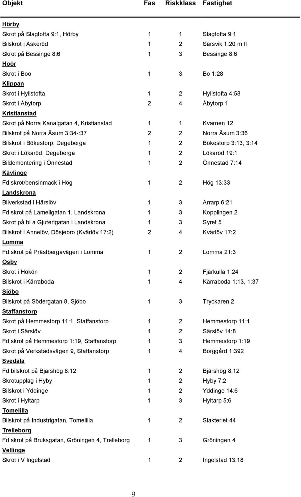 Bilskrot i Bökestorp, Degeberga 1 2 Bökestorp 3:13, 3:14 Skrot i Lökaröd, Degeberga 1 2 Lökaröd 19:1 Bildemontering i Önnestad 1 2 Önnestad 7:14 Kävlinge Fd skrot/bensinmack i Hög 1 2 Hög 13:33