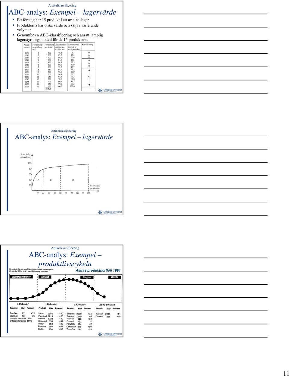 och ansätt lämplig lagerstyrningsmodell för de 15 produkterna Artikelklassificering ABC-analys: