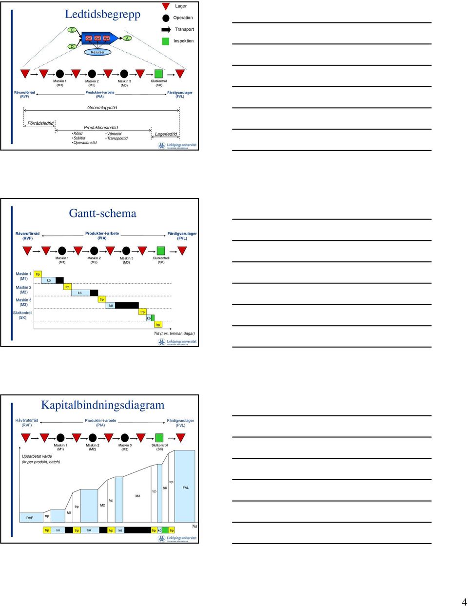 Färdigvarulager (FVL) Maskin 1 (M1) Maskin 2 (M2) Maskin 3 (M3) Slutkontroll (SK) Maskin 1 (M1) kö Maskin 2 (M2) kö Maskin 3 (M3) kö Slutkontroll (SK) kö Tid (t.ex.