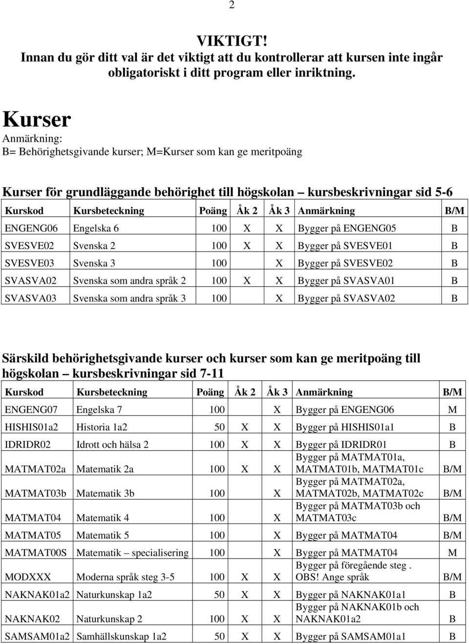 Anmärkning B/M ENGENG06 Engelska 6 100 X X Bygger på ENGENG05 B SVESVE02 Svenska 2 100 X X Bygger på SVESVE01 B SVESVE03 Svenska 3 100 X Bygger på SVESVE02 B SVASVA02 Svenska som andra språk 2 100 X