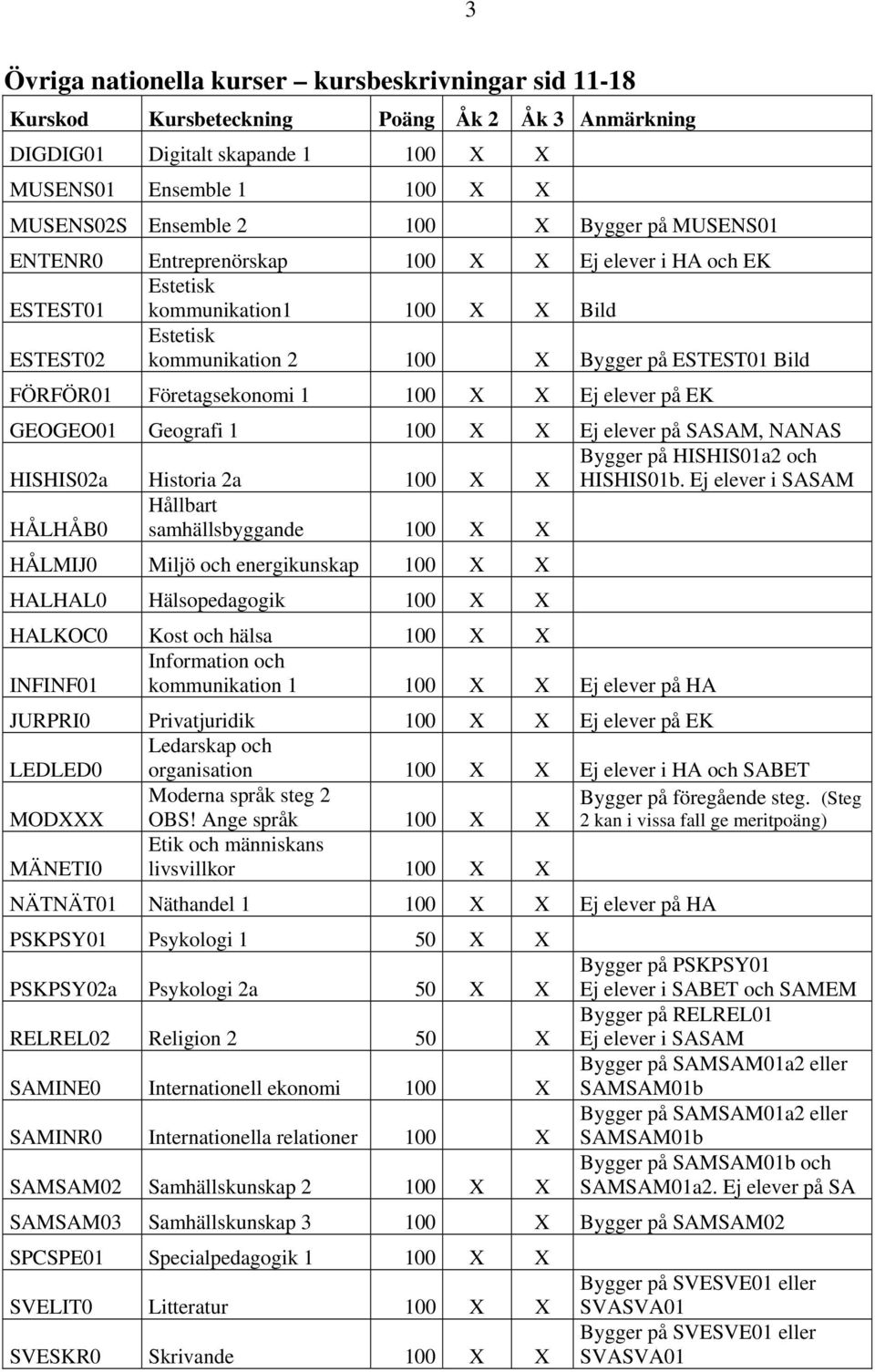 Företagsekonomi 1 100 X X Ej elever på EK GEOGEO01 Geografi 1 100 X X Ej elever på SASAM, NANAS HISHIS02a Historia 2a 100 X X Bygger på HISHIS01a2 och HISHIS01b.