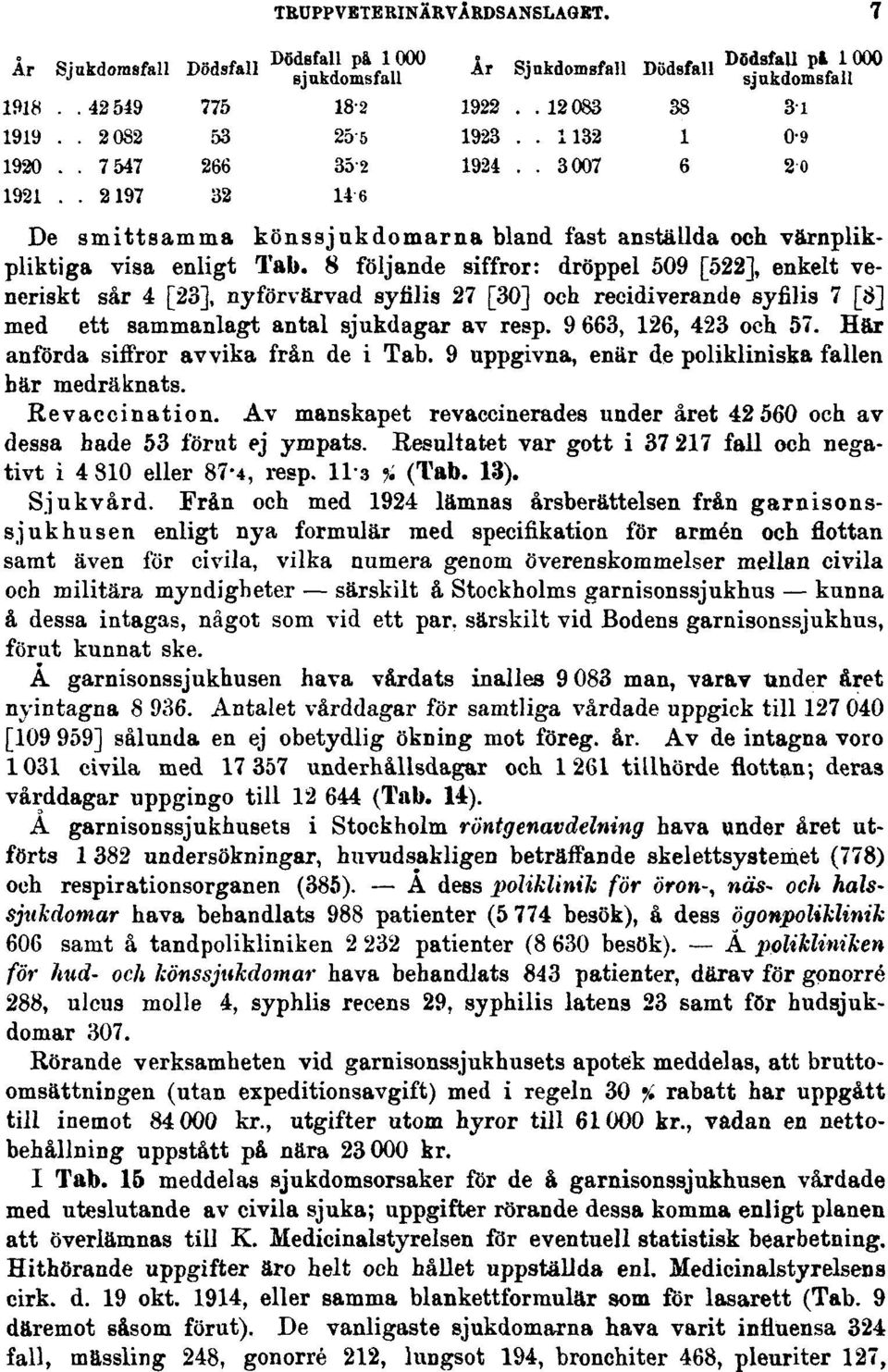 Här anförda siffror avvika från de i Tab. 9 uppgivna, enär de polikliniska fallen bär medräknats. Revaccination. Av manskapet revaccinerades under året 42 560 och av dessa hade 53 förut ej ympats.