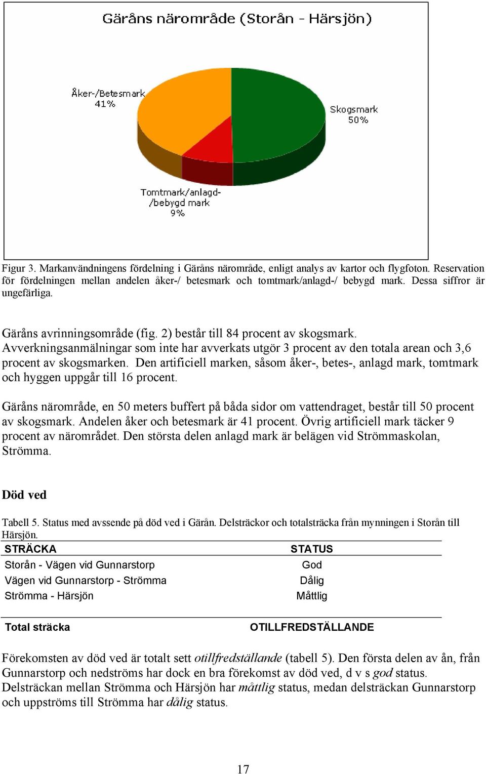 Avverkningsanmälningar som inte har avverkats utgör 3 procent av den totala arean och 3,6 procent av skogsmarken.