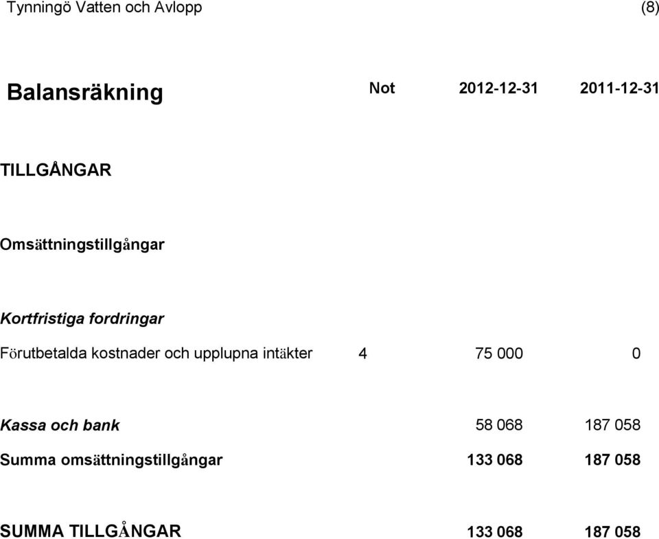 kostnader och upplupna intäkter 4 75 000 0 Kassa och bank 58 068 187 058