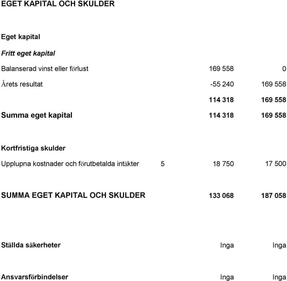 Kortfristiga skulder Upplupna kostnader och förutbetalda intäkter 5 18 750 17 500 SUMMA