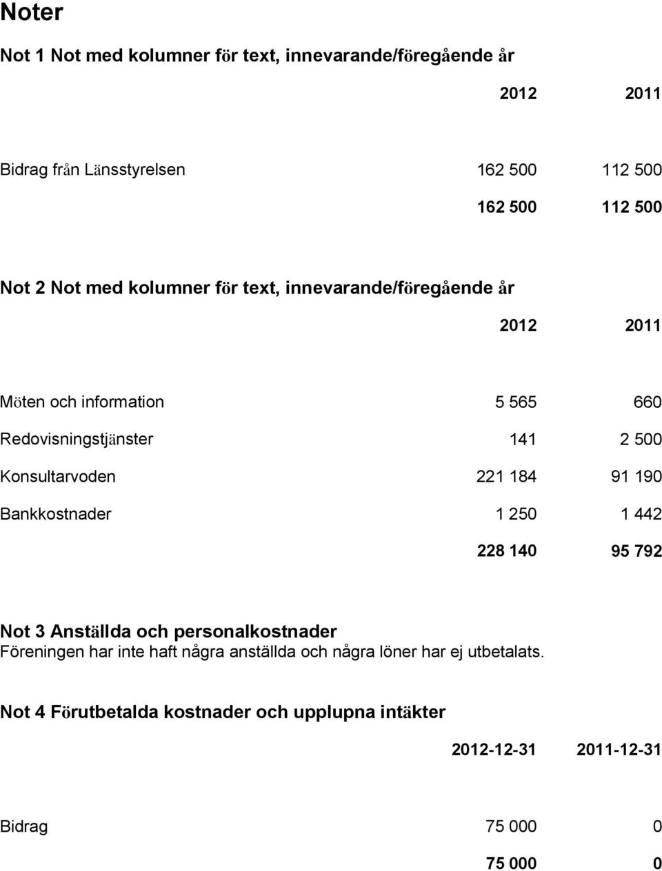 Konsultarvoden 221 184 91 190 Bankkostnader 1 250 1 442 228 140 95 792 Not 3 Anställda och personalkostnader Föreningen har inte haft