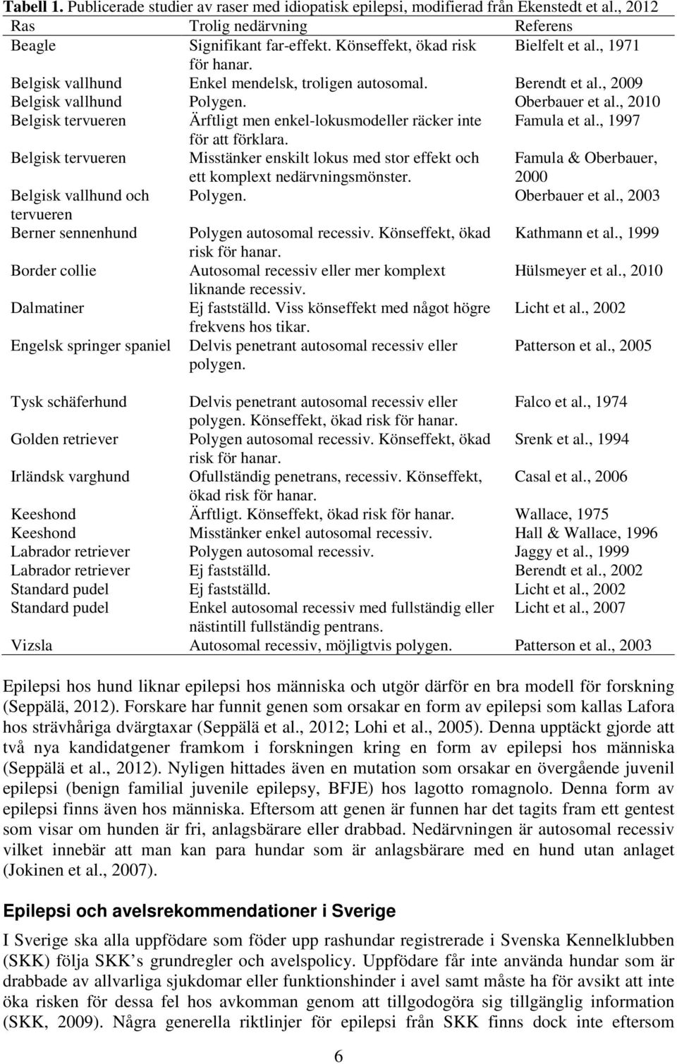 , 2010 Belgisk tervueren Ärftligt men enkel-lokusmodeller räcker inte Famula et al., 1997 för att förklara.