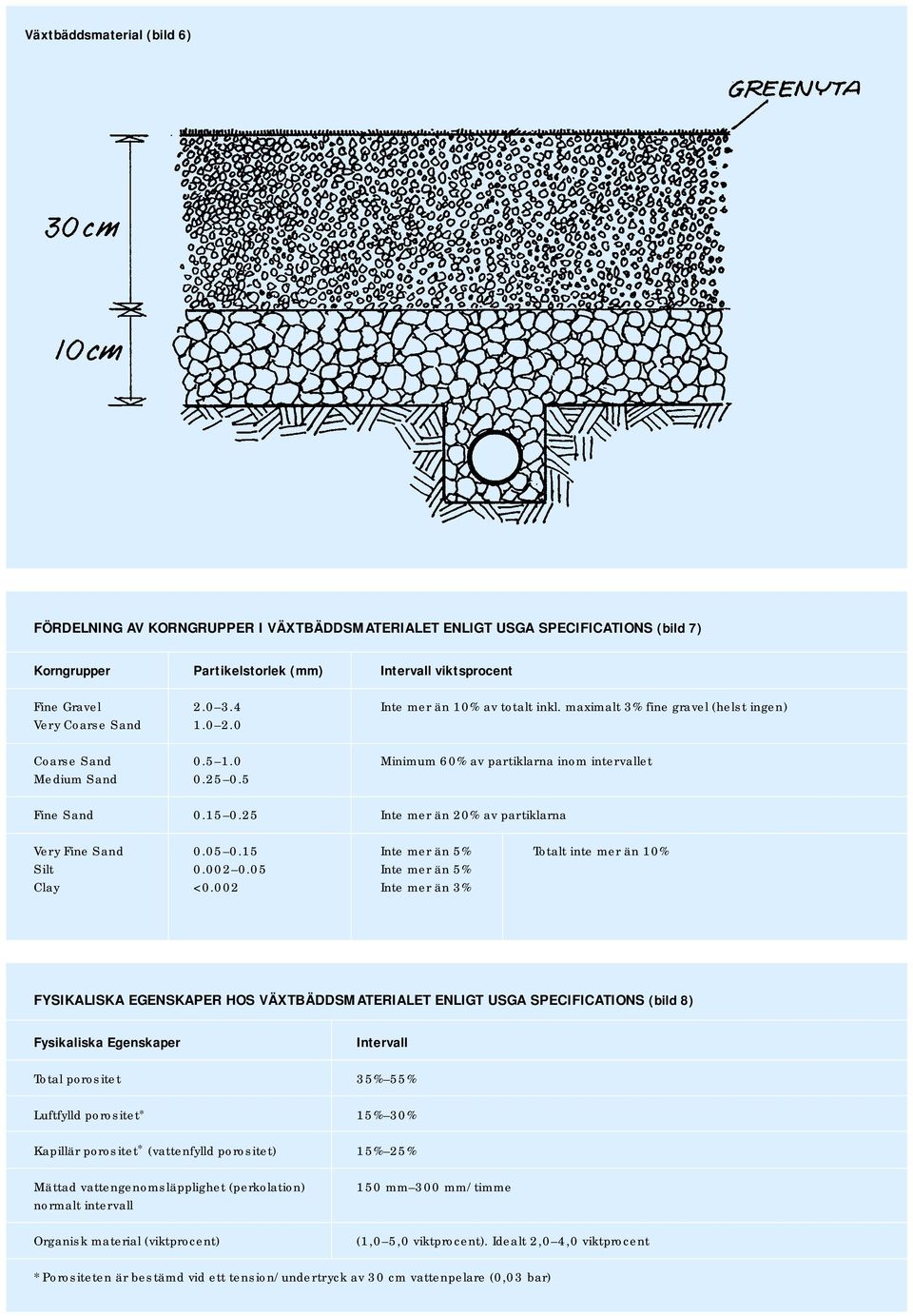 25 Inte mer än 20% av partiklarna Very Fine Sand 0.05 0.15 Inte mer än 5% Totalt inte mer än 10% Silt 0.002 0.05 Inte mer än 5% Clay <0.