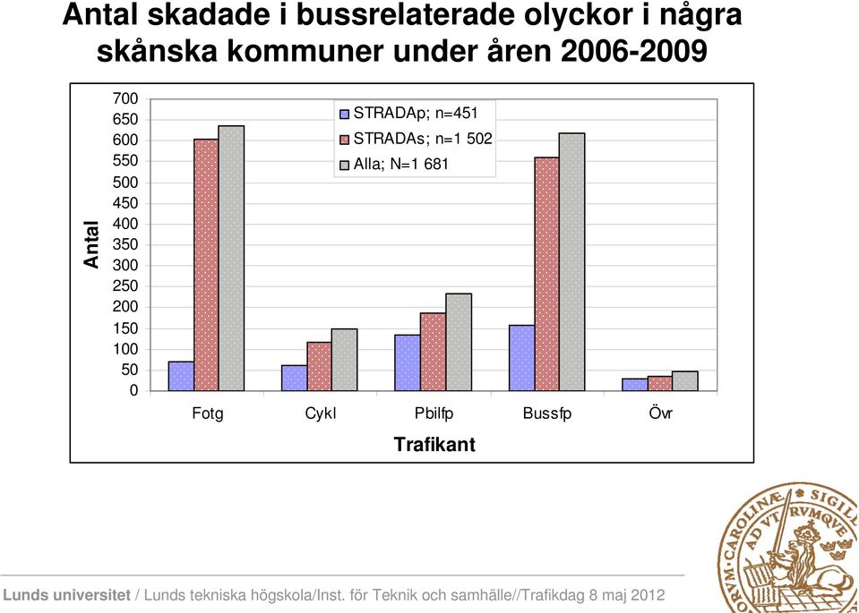 450 400 350 300 250 200 150 100 50 0 STRADAp; n=451