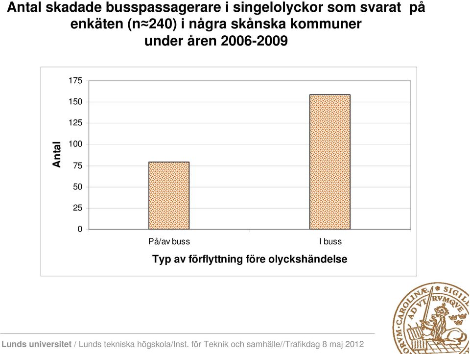 under åren 2006-2009 175 150 125 Antal 100 75 50 25