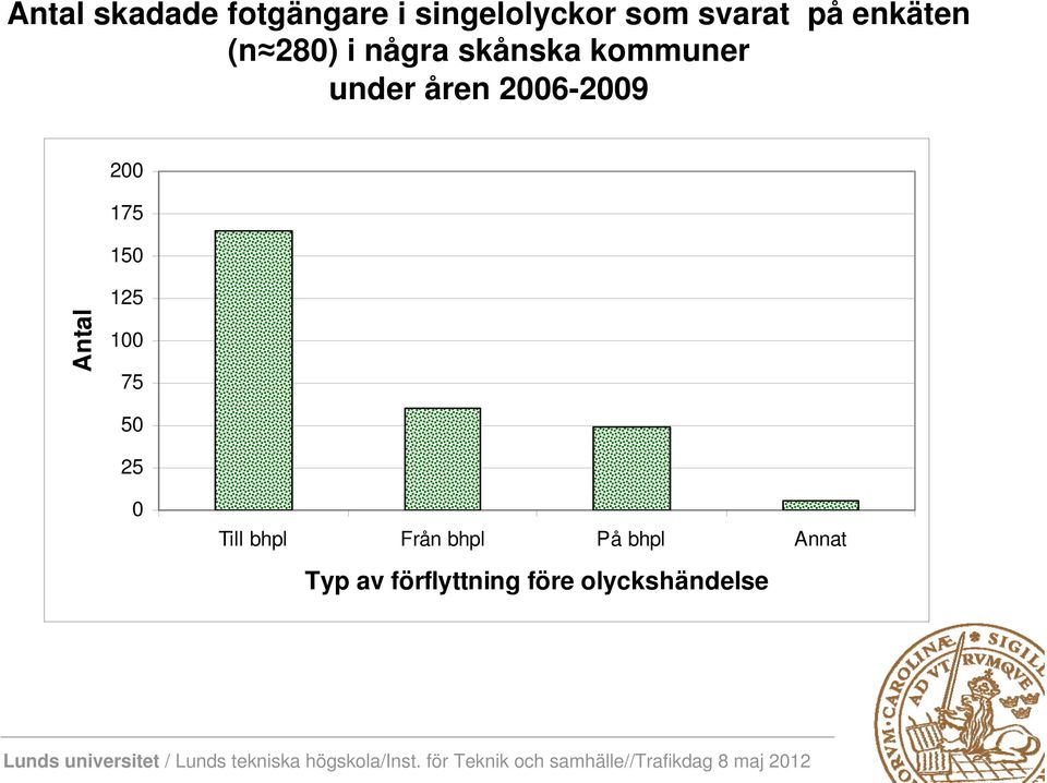 2006-2009 200 175 150 Antal 125 100 75 50 25 0 Till bhpl