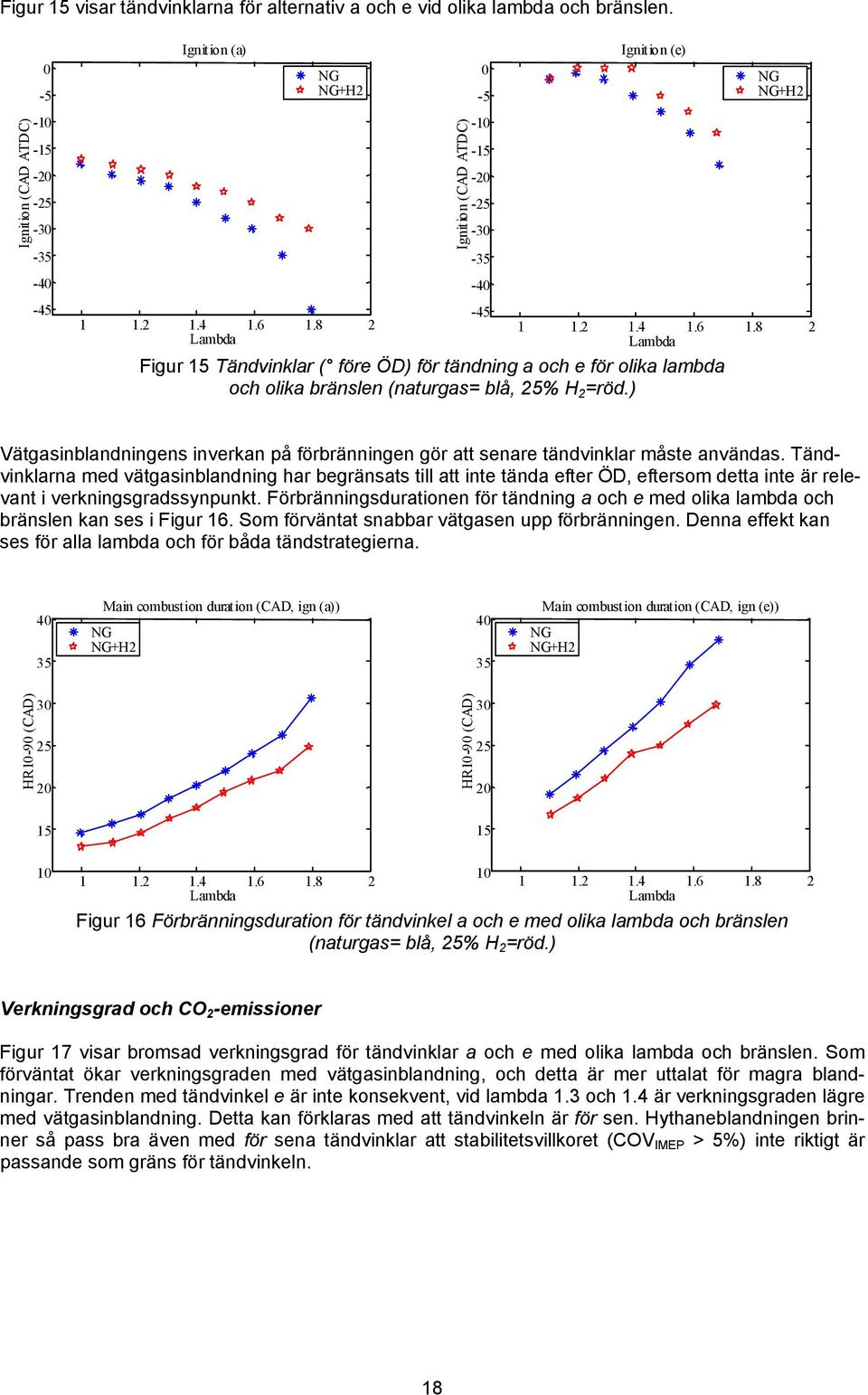 8 2 Lambda Figur 1 Tändvinklar ( före ÖD) för tändning a och e för olika lambda och olika bränslen (naturgas= blå, 2% H 2 =röd.