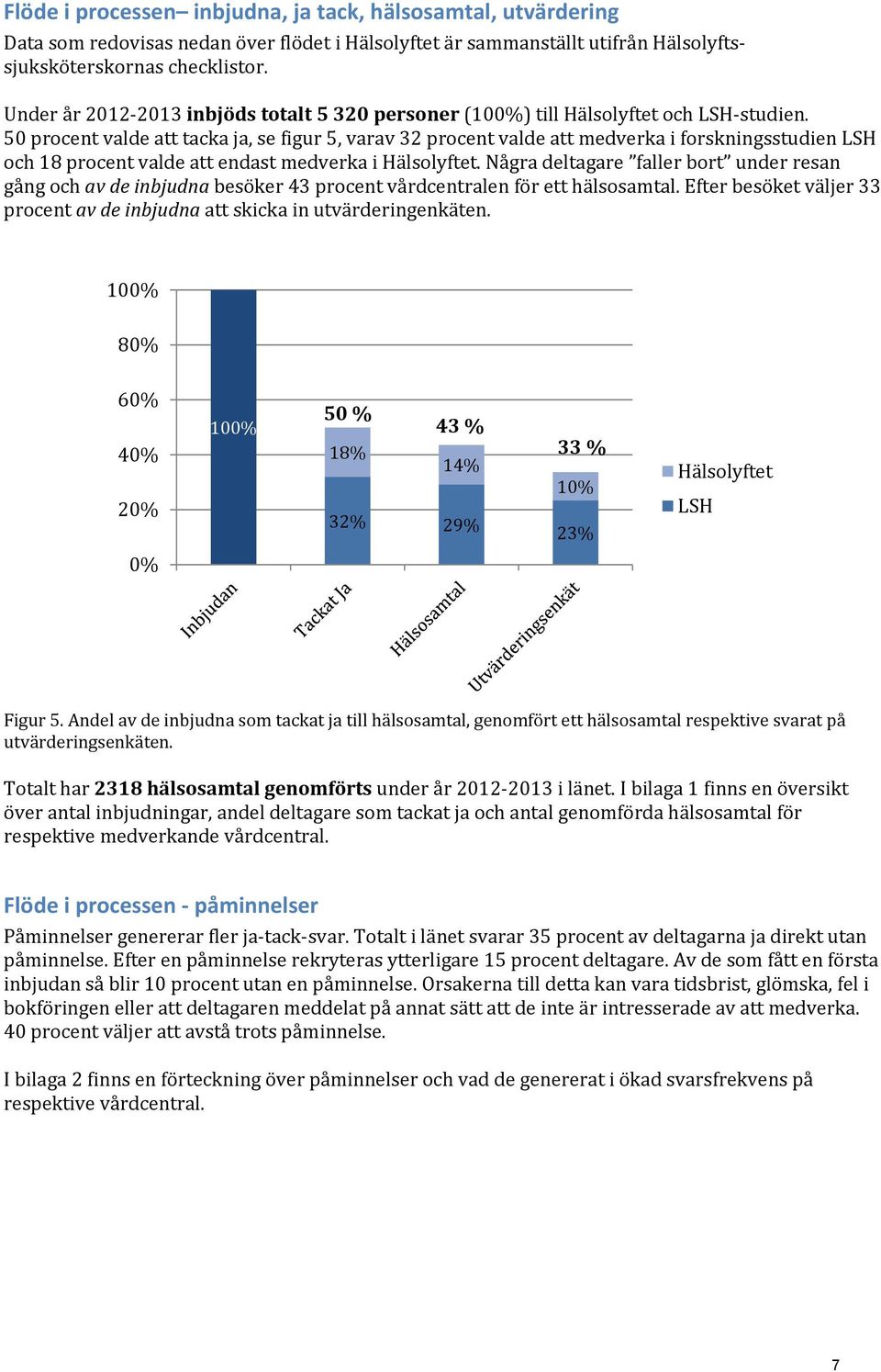 50 procent valde att tacka ja, se figur 5, varav 32 procent valde att medverka i forskningsstudien LSH och 18 procent valde att endast medverka i Hälsolyftet.