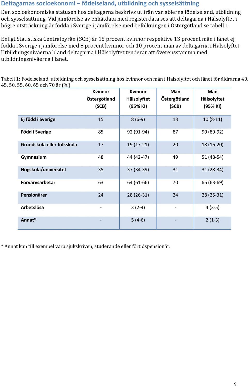 Enligt Statistiska Centralbyrån (SCB) är 15 procent kvinnor respektive 13 procent män i länet ej födda i Sverige i jämförelse med 8 procent kvinnor och 10 procent män av deltagarna i Hälsolyftet.