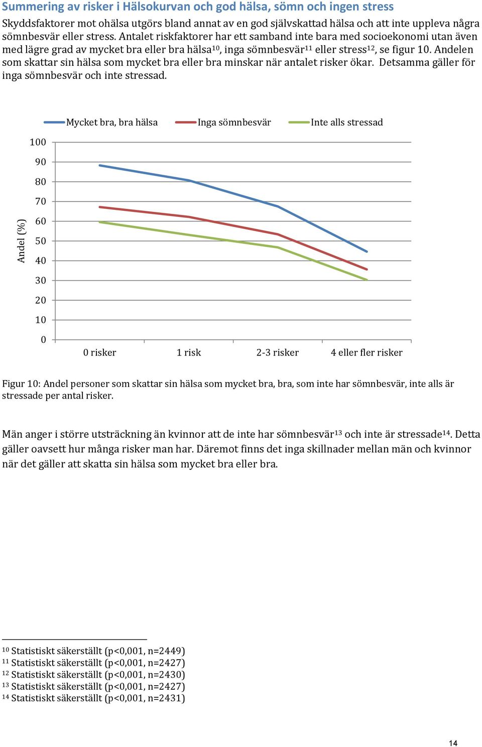 Andelen som skattar sin hälsa som mycket bra eller bra minskar när antalet risker ökar. Detsamma gäller för inga sömnbesvär och inte stressad.