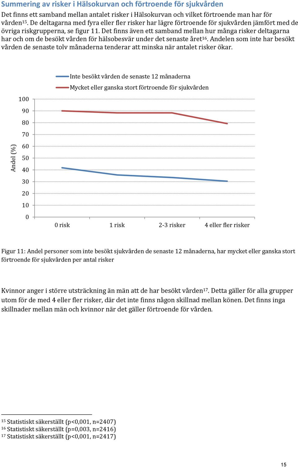 Det finns även ett samband mellan hur många risker deltagarna har och om de besökt vården för hälsobesvär under det senaste året 16.