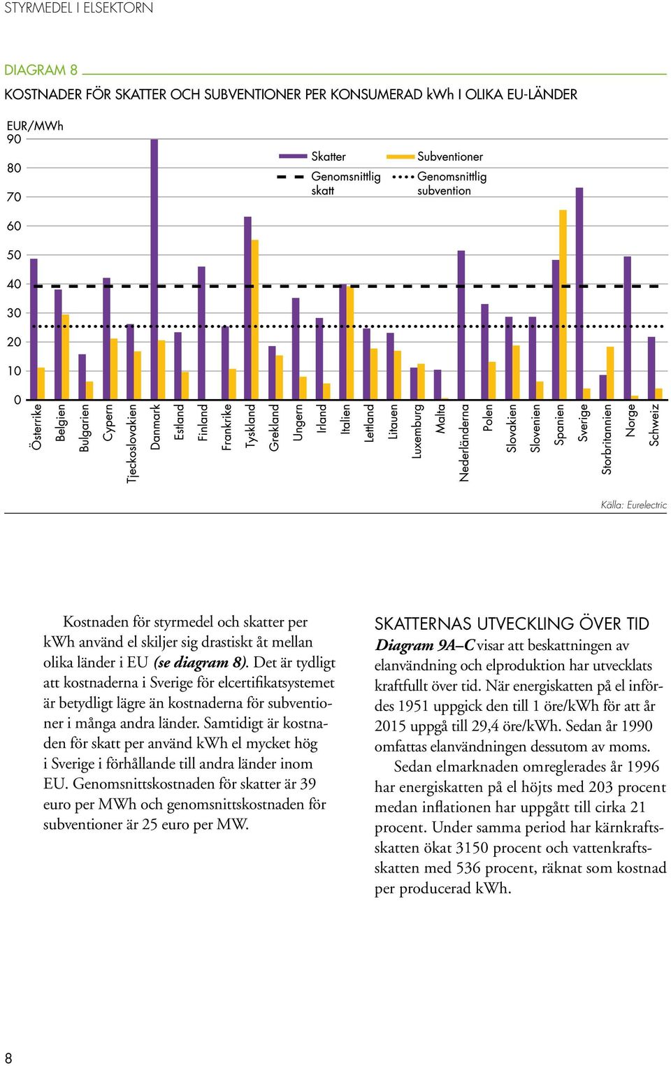 Samtidigt är kostnaden för skatt per använd kwh el mycket hög i Sverige i förhållande till andra länder inom EU.