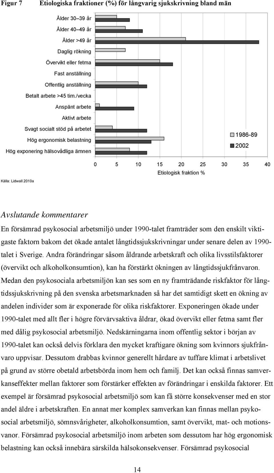 /vecka Anspänt arbete Aktivt arbete Svagt socialt stöd på arbetet Hög ergonomisk belastning Hög exponering hälsovådliga ämnen Källa: Lidwall 2010a 1986-89 2002 0 5 10 15 20 25 30 35 40 Etiologisk