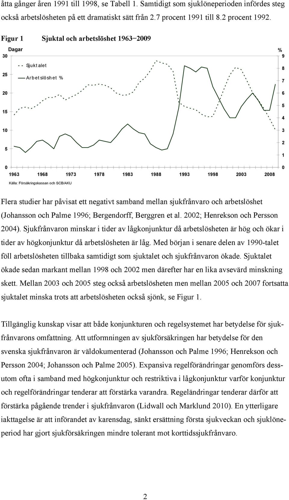 SCB/AKU Flera studier har påvisat ett negativt samband mellan sjukfrånvaro och arbetslöshet (Johansson och Palme 1996; Bergendorff, Berggren et al. 2002; Henrekson och Persson 2004).