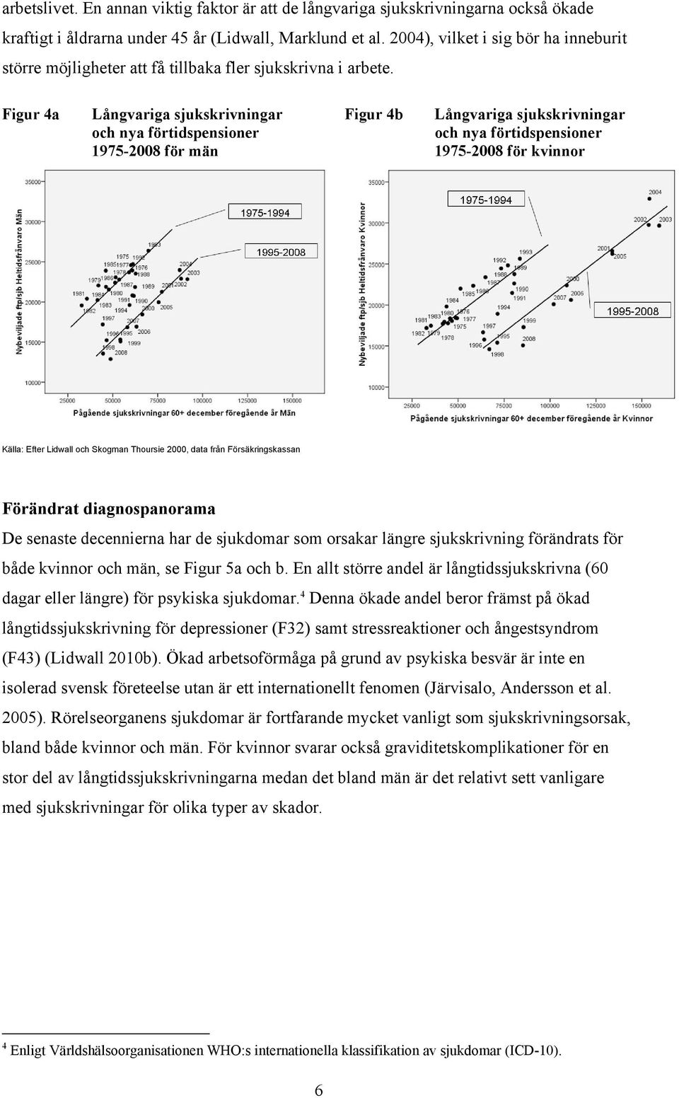 Figur 4a Långvariga sjukskrivningar och nya förtidspensioner 1975-2008 för män Figur 4b Långvariga sjukskrivningar och nya förtidspensioner 1975-2008 för kvinnor Källa: Efter Lidwall och Skogman