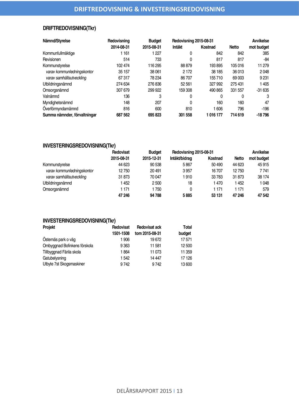 samhällsutveckling 67 317 78 234 86 707 155 710 69 003 9 231 Utbildningsnämnd 274 634 276 836 52 561 327 992 275 431 1 405 Omsrgsnämnd 307 679 299 922 159 308 490 865 331 557-31 635 Valnämnd 136 3 0