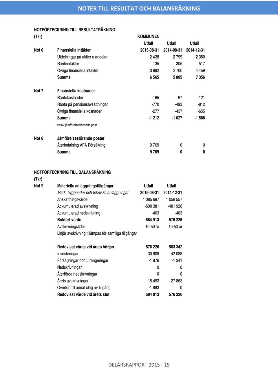 -770-493 -812 Övriga finansiella ksnader -277-437 -655 Summa -1 212-1 027-1 588 varav jämförelsestörande pst Nt 8 Jämförelsestörande pster Återbetalning AFA Försäkring 9 769 0 0 Summa 9 769 0 0