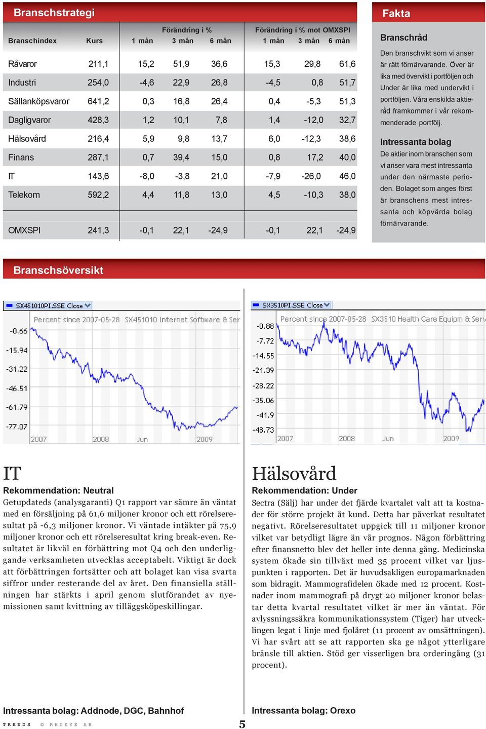21,0-7,9-26,0 46,0 Telekom 592,2 4,4 11,8 13,0 4,5-10,3 38,0 OMXSPI 241,3-0,1 22,1-24,9-0,1 22,1-24,9 Fakta Branschråd Den branschvikt som vi anser är rätt förnärvarande.
