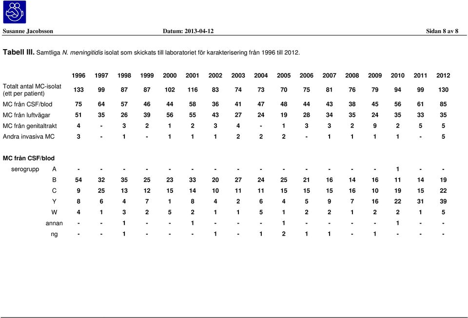75 64 57 46 44 58 36 41 47 48 44 43 38 45 56 61 85 MC från luftvägar 51 35 26 39 56 55 43 27 24 19 28 34 35 24 35 33 35 MC från genitaltrakt 4-3 2 1 2 3 4-1 3 3 2 9 2 5 5 Andra invasiva MC 3-1 - 1 1