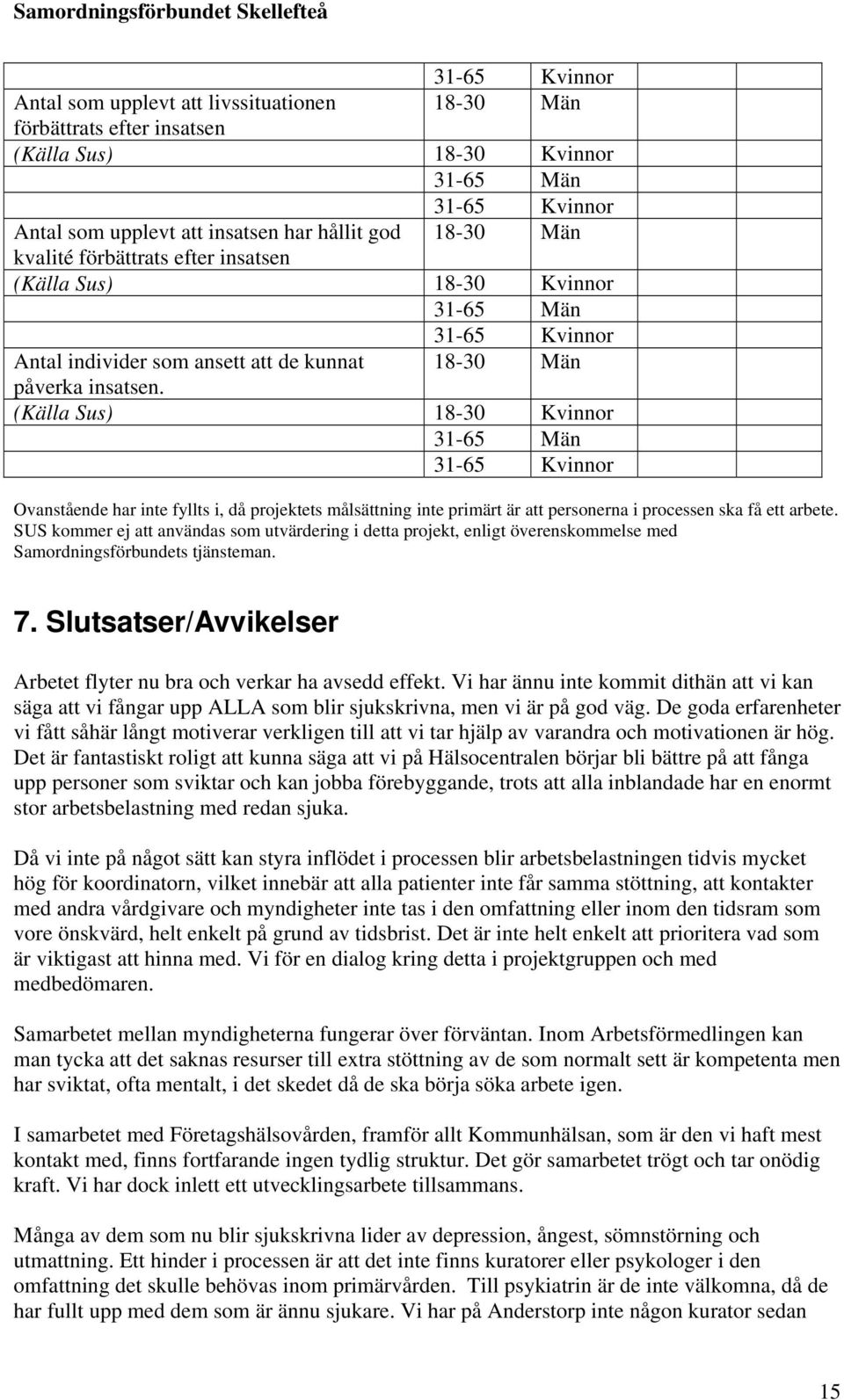 (Källa Sus) 18-30 Kvinnor 31-65 Män 31-65 Kvinnor Ovanstående har inte fyllts i, då projektets målsättning inte primärt är att personerna i processen ska få ett arbete.