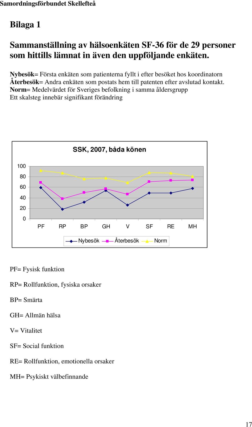 Norm= Medelvärdet för Sveriges befolkning i samma åldersgrupp Ett skalsteg innebär signifikant förändring SSK, 2007, båda könen 100 80 60 40 20 0 PF RP BP GH V SF