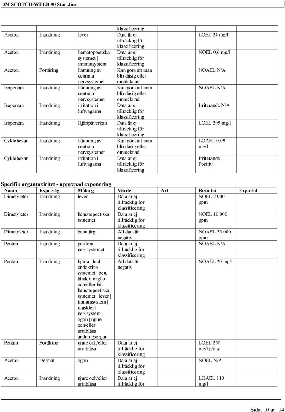 luftvägarna Kan göra att man blir dåsig eller omtöcknad LOEL 24 mg/l NOEL 0,6 mg/l NOAEL N/A NOAEL N/A Irriterande N/A LOEL 295 mg/l LOAEL 0,09 mg/l Irriterande Positiv Specifik organtoxicitet -