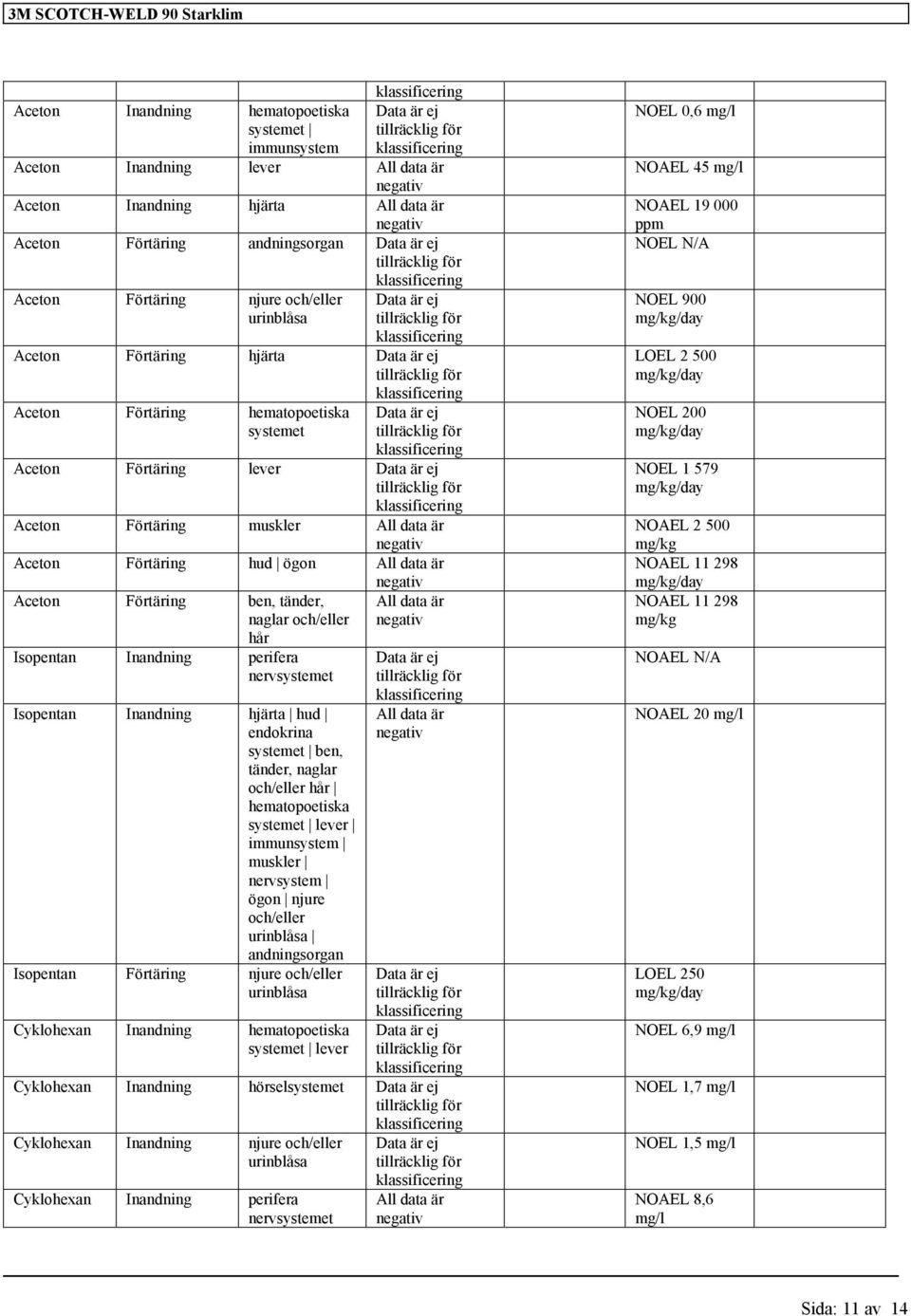 data är naglar och/eller hår Isopentan Inandning perifera Isopentan Inandning hjärta hud endokrina systemet ben, tänder, naglar och/eller hår hematopoetiska systemet lever immunsystem muskler