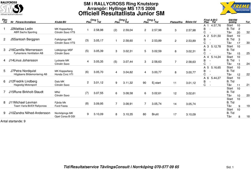 02,3 Fyrkantens Ventilation AB 5 25 A 4 5.4,24 4 J4Linus Johansson Lycksele MK 4 3.05,35 (5) 3.07,44 3 2.58,63 7 2.58,63 3 24 A 5 5.6,65 5 J7Petra Nordquist MK Kopparberg (6) 3.05,70 4 3.04,82 4 3.